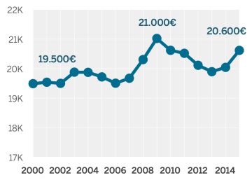 Los salarios antes, durante y después de la crisis Los salarios antes, durante y después de la crisis