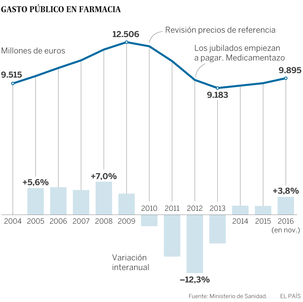 Sanidad quiere que los jubilados que más ingresan paguen más por las medicinas