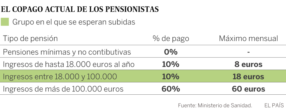 Sanidad quiere que los jubilados que más ingresan paguen más por las medicinas