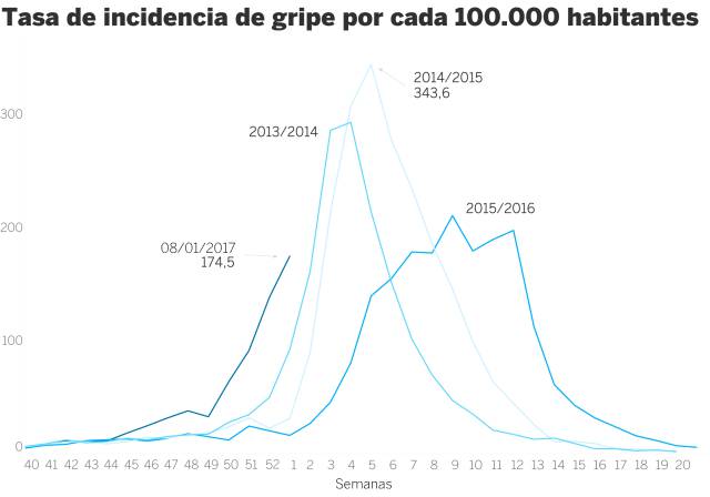 La epidemia de gripe alcanzará su pico la próxima semana La epidemia de gripe alcanzará su pico la próxima semana