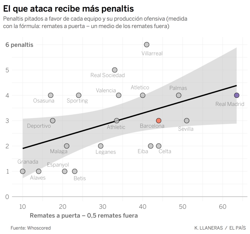 Piqué y los sesgos cognitivos
