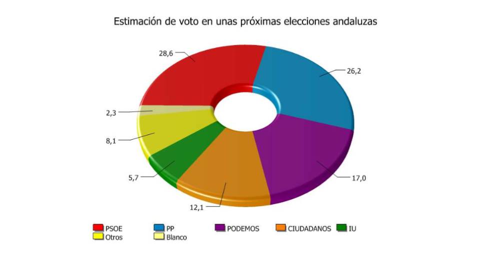 Sondeo de invierno de este año realizado por el Capdea.