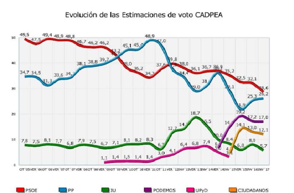 El PSOE ganaría las elecciones en Andalucía, pero pierde apoyo