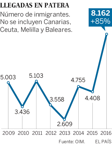 Las llegadas por mar de migrantes a la Península se duplicaron en 2016
