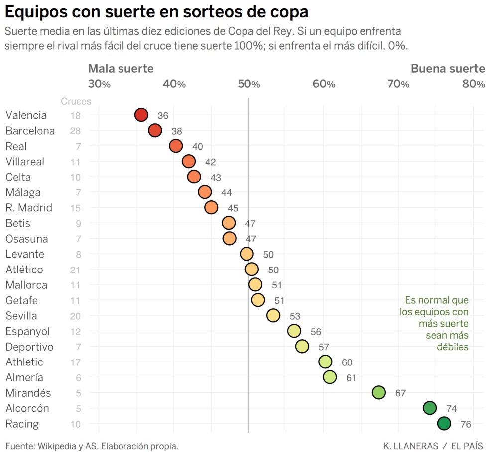 Los equipos con peor suerte en 10 años de Copa del Rey