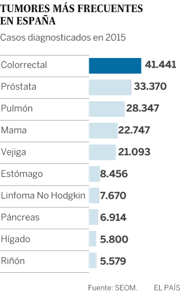 Los casos de cáncer aumentan un 15% en cinco años