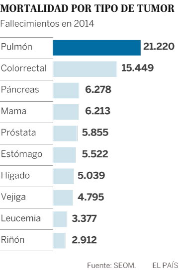 Los casos de cáncer aumentan un 15% en cinco años