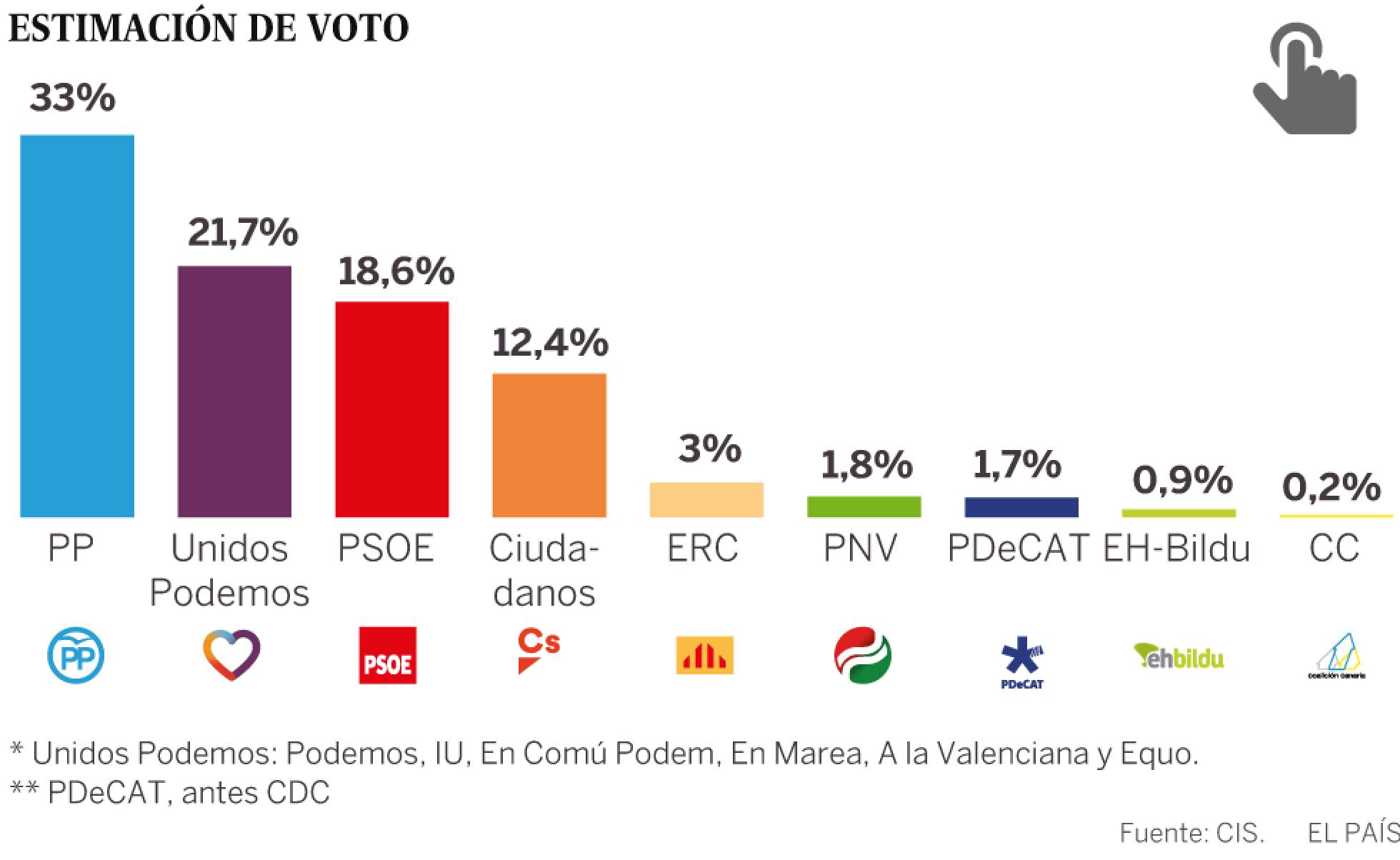 Barómetro del CIS | El PSOE remonta posiciones pero sigue por detrás de Podemos Barómetro del CIS | El PSOE remonta posiciones pero sigue por detrás de Podemos