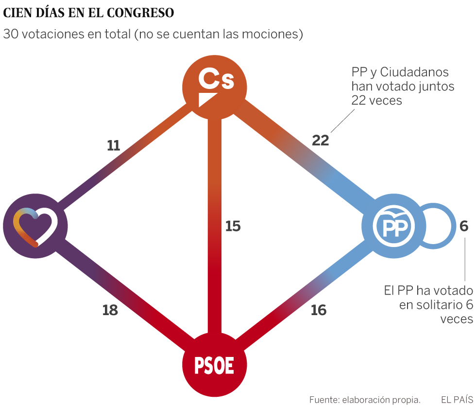 El PSOE logra hacer decisivos sus votos en los plenos del Congreso