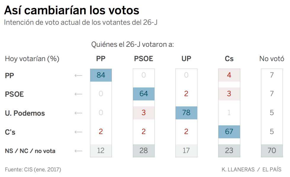 Por qué los datos del CIS dan un respiro al PSOE