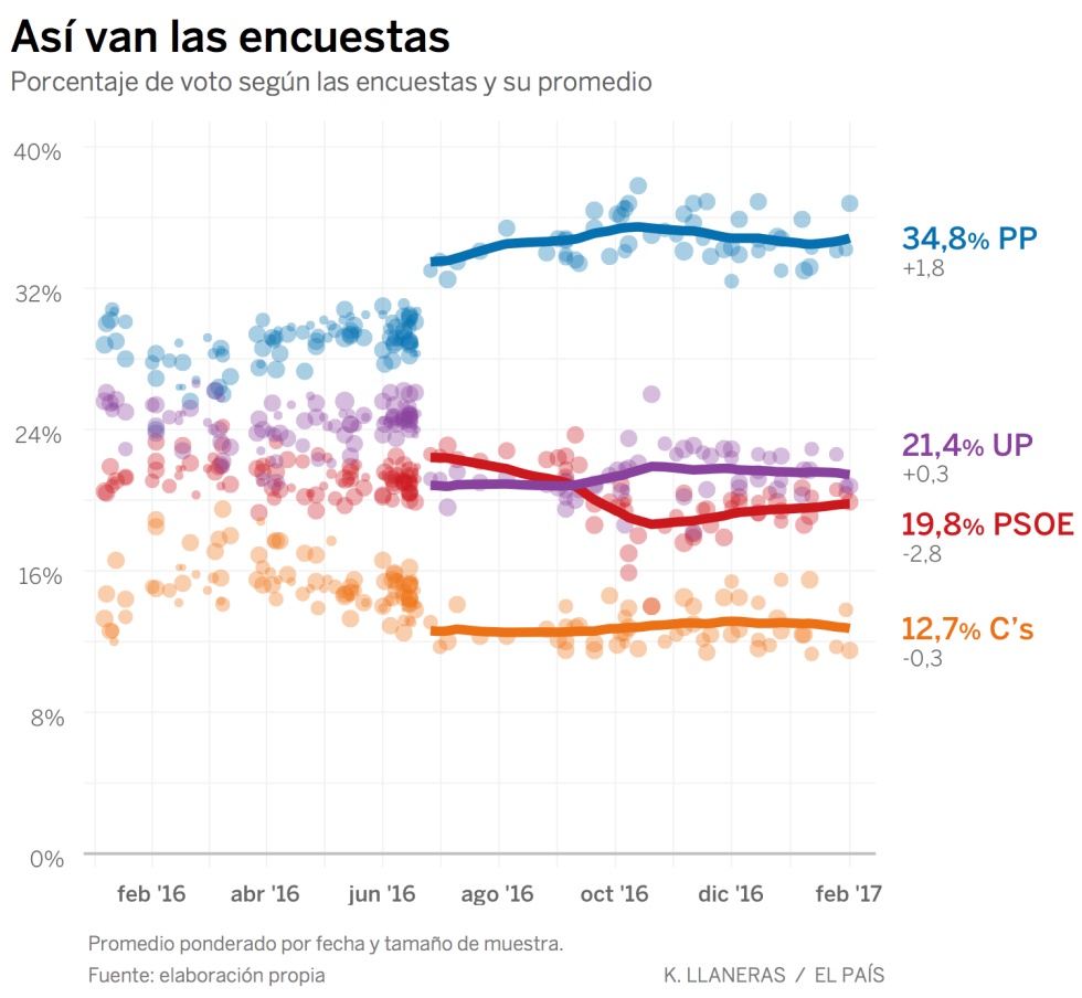 Por qué los datos del CIS dan un respiro al PSOE