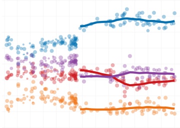 Por qué los datos del CIS dan un respiro al PSOE Por qué los datos del CIS dan un respiro al PSOE