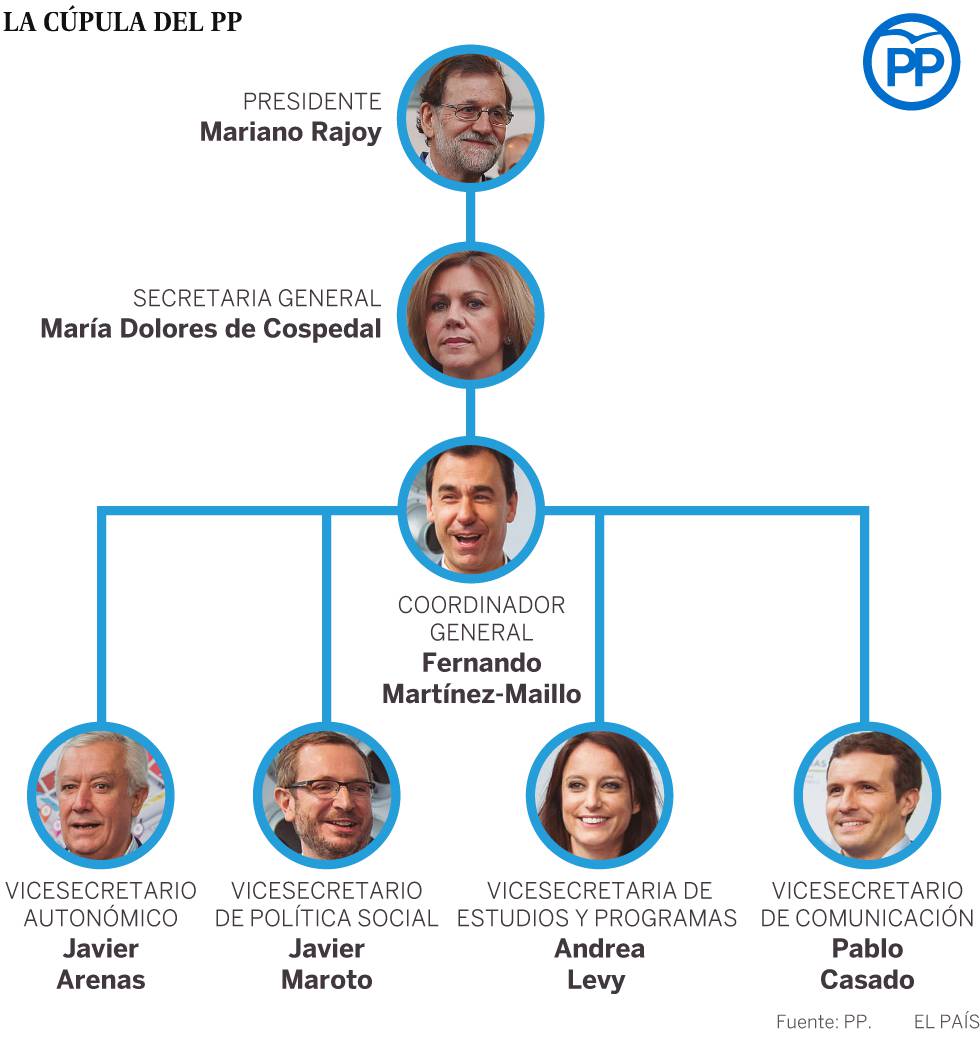 Rajoy deja a Cospedal al frente del PP, pero refuerza a Maillo como contrapeso