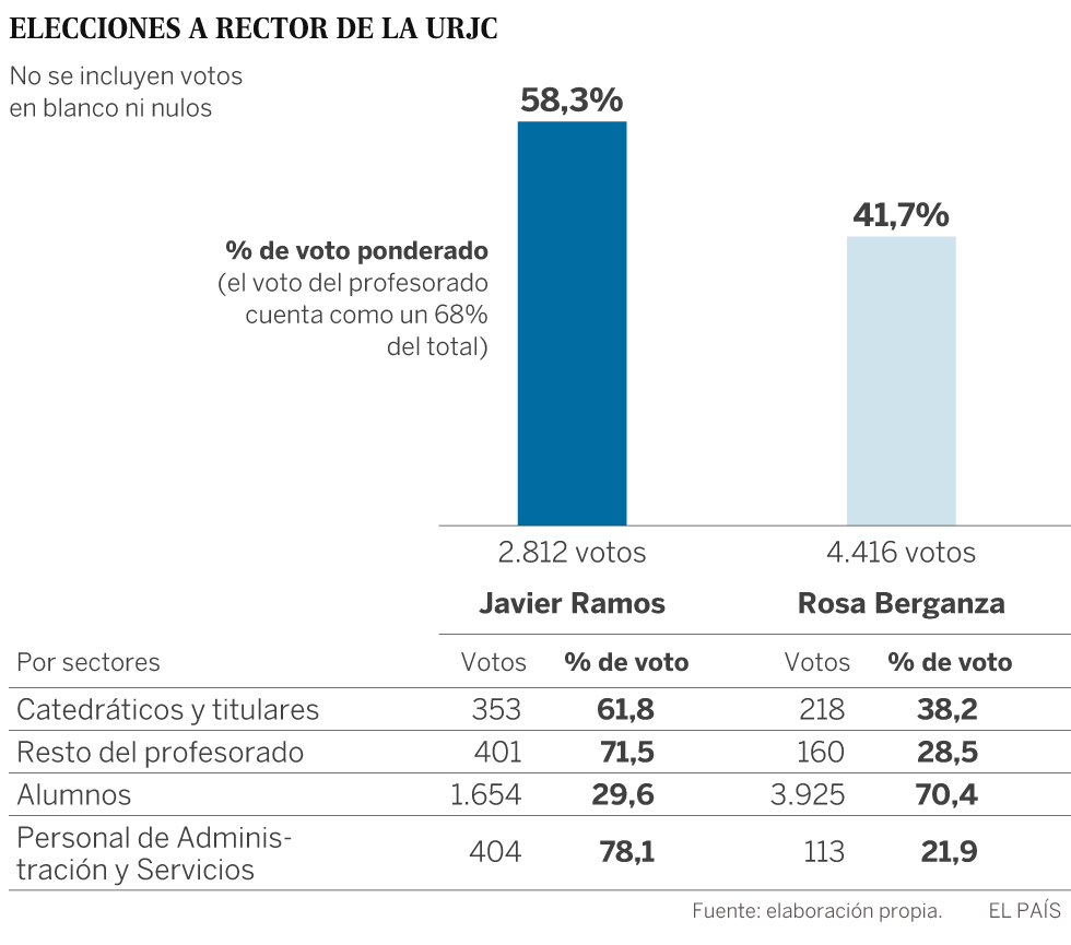 El delfín del rector de los plagios gana las elecciones con un 58% de los votos