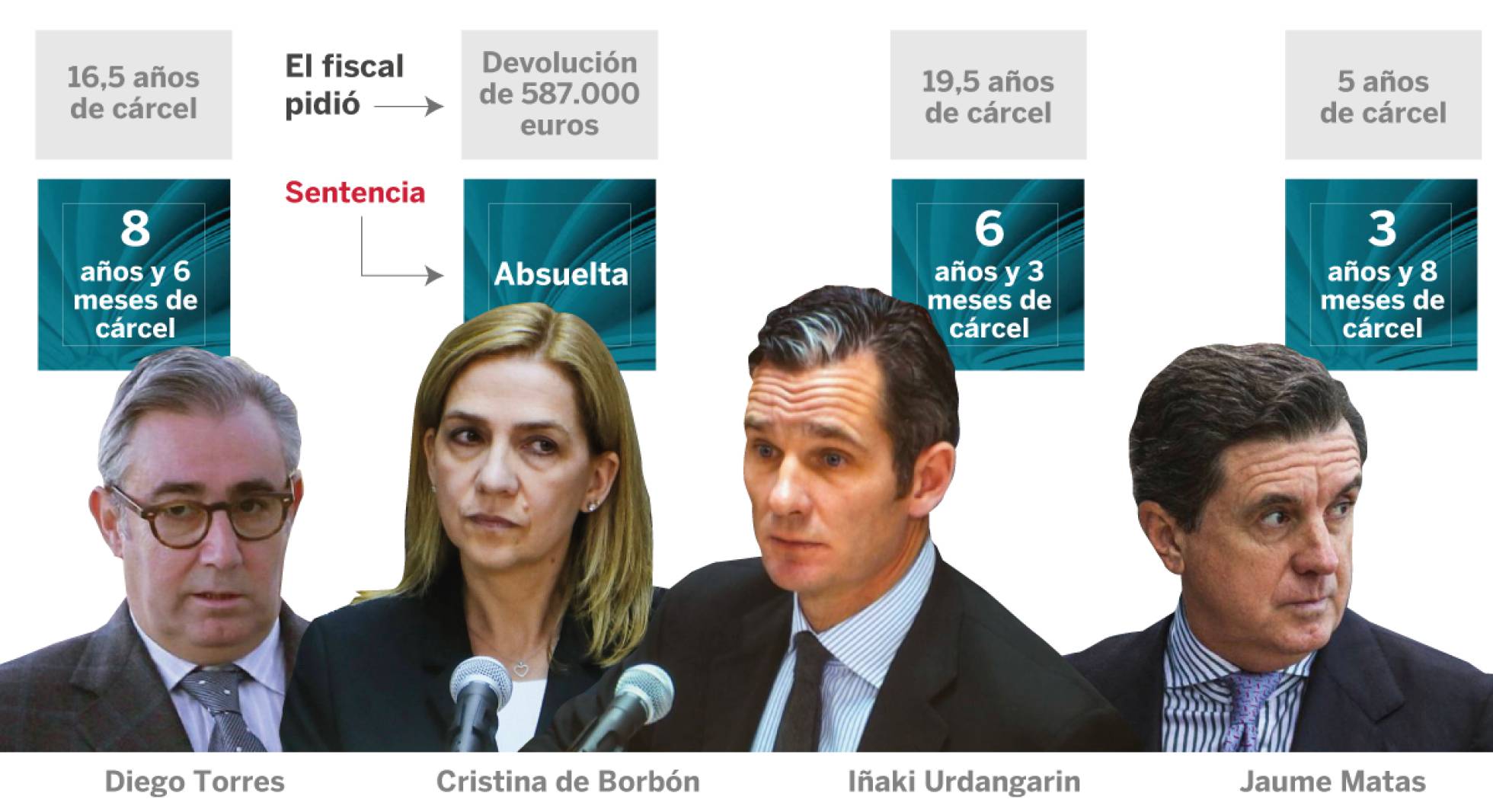 Penas del caso Noos Penas del caso Noos