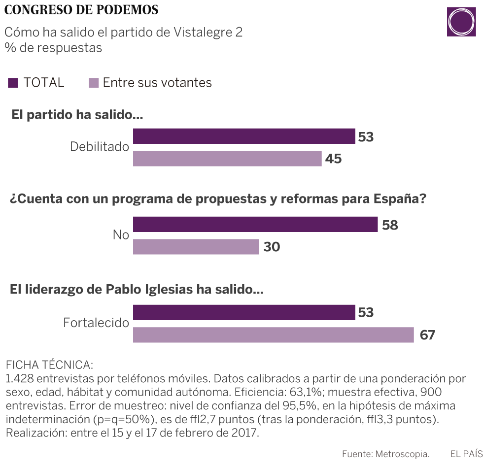 Podemos sale de su congreso debilitado e Iglesias más fuerte