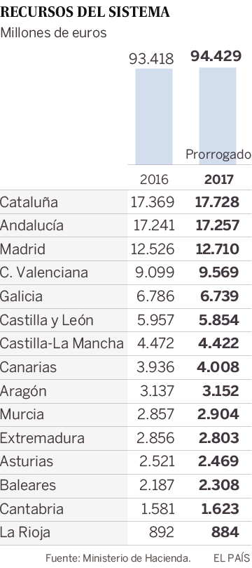 Cantidades recibidas por las comunidades en 2016 y 2017