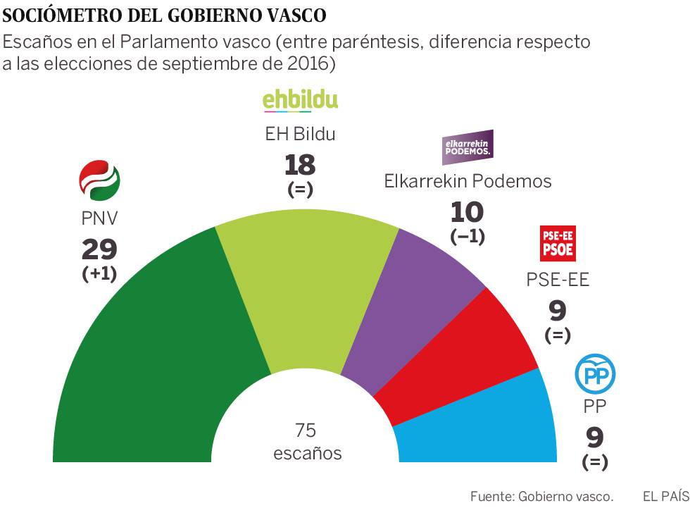 El PNV ganaría las elecciones en Euskadi con un escaño más a costa de Podemos