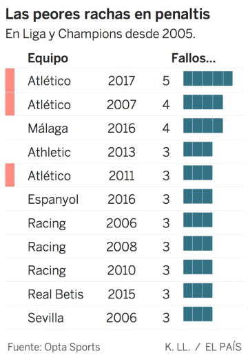 El peor equipo de la década desde el penalti