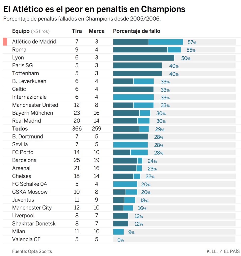 El peor equipo de la década desde el penalti