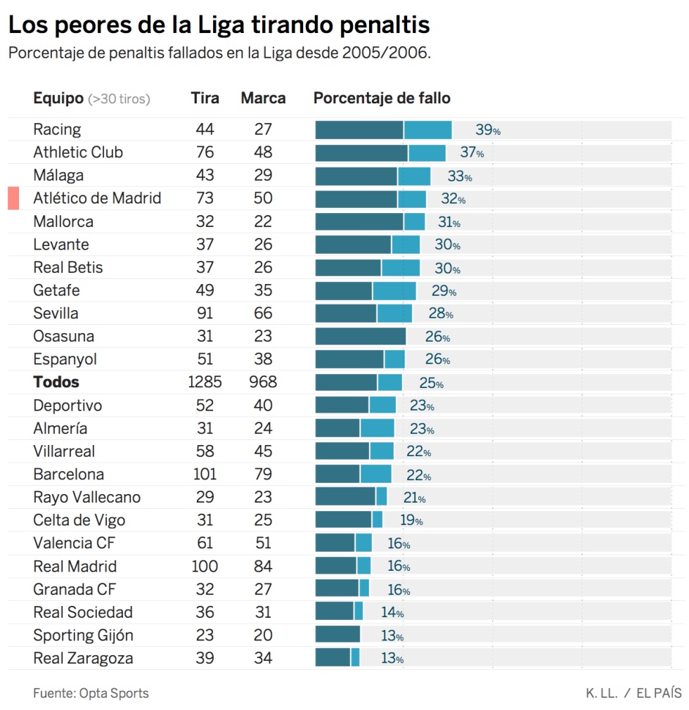 El peor equipo de la década desde el penalti