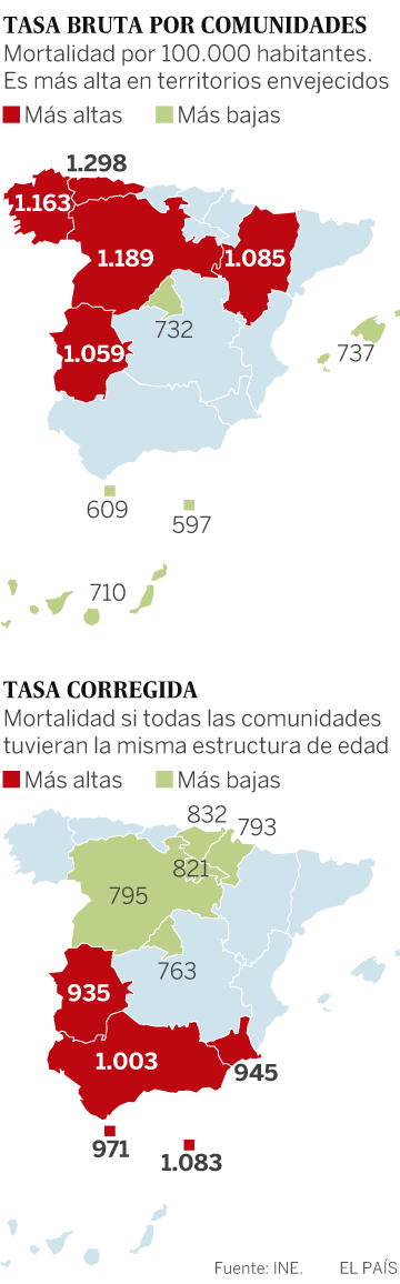 Las defunciones aumentan en un 6,8% en un año