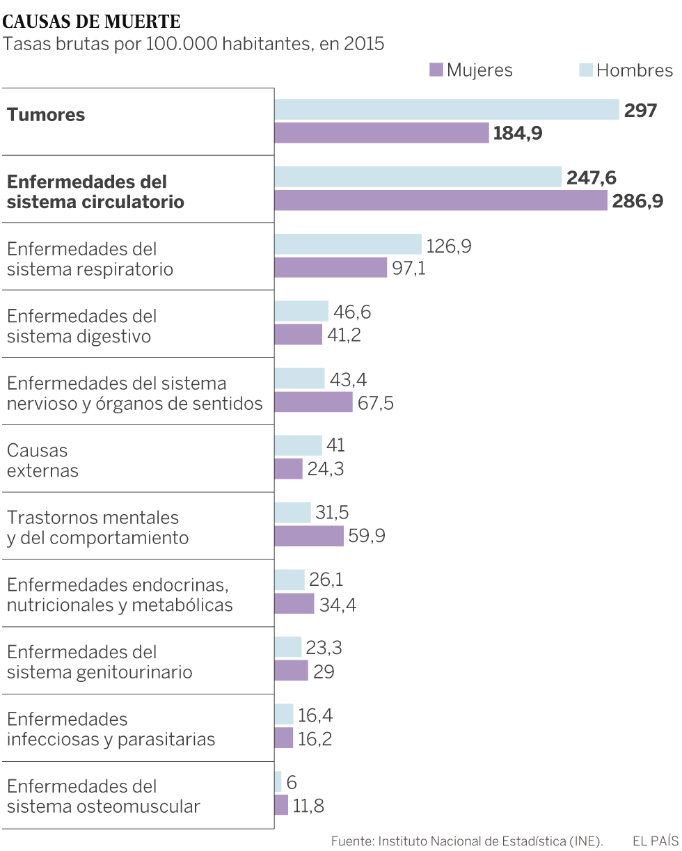 Las defunciones aumentan en un 6,8% en un año