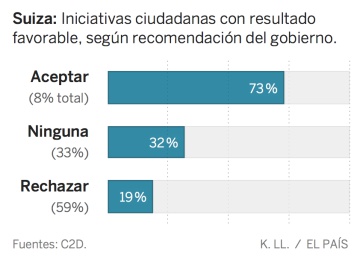 Qué tiene de bueno (y de malo) la consulta popular de Madrid