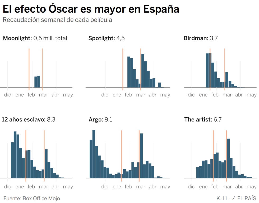Así se dispara la taquilla tras un Oscar