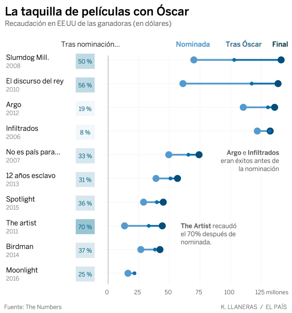 Así se dispara la taquilla tras un Oscar