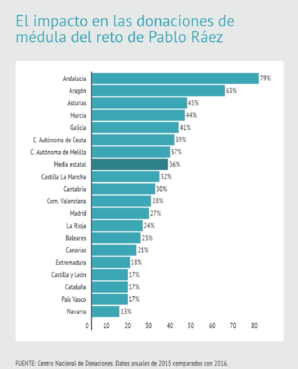 Los datos que ilustran el impacto de la muerte de Pablo Ráez en las donaciones de médula