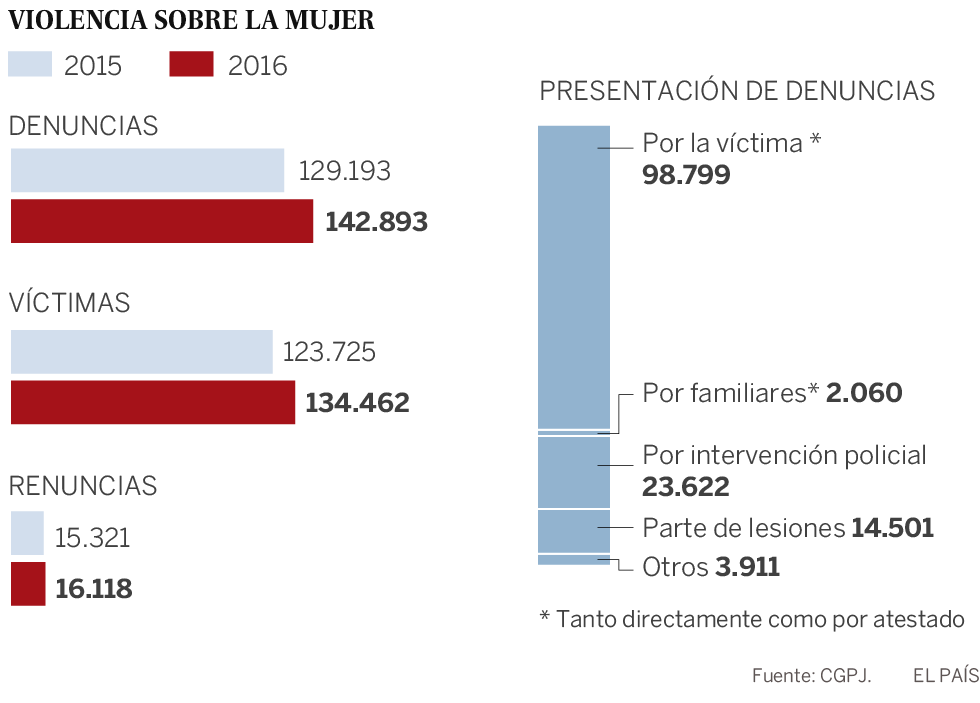 Cada día hubo 390 denuncias por violencia machista en 2016