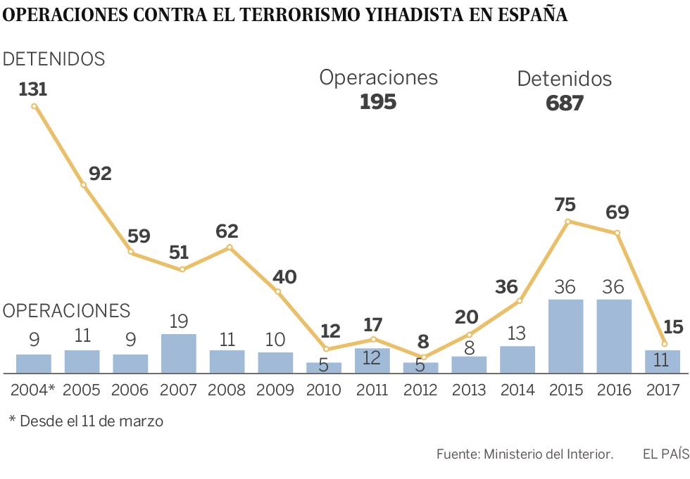 La mutación del yihadismo: del 11-M al terrorismo en red