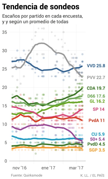Lo que dicen (y no dicen) las encuestas de las elecciones en Holanda