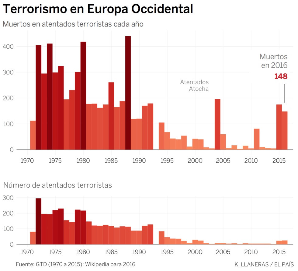 ¿Es el terrorismo en Europa peor que nunca?