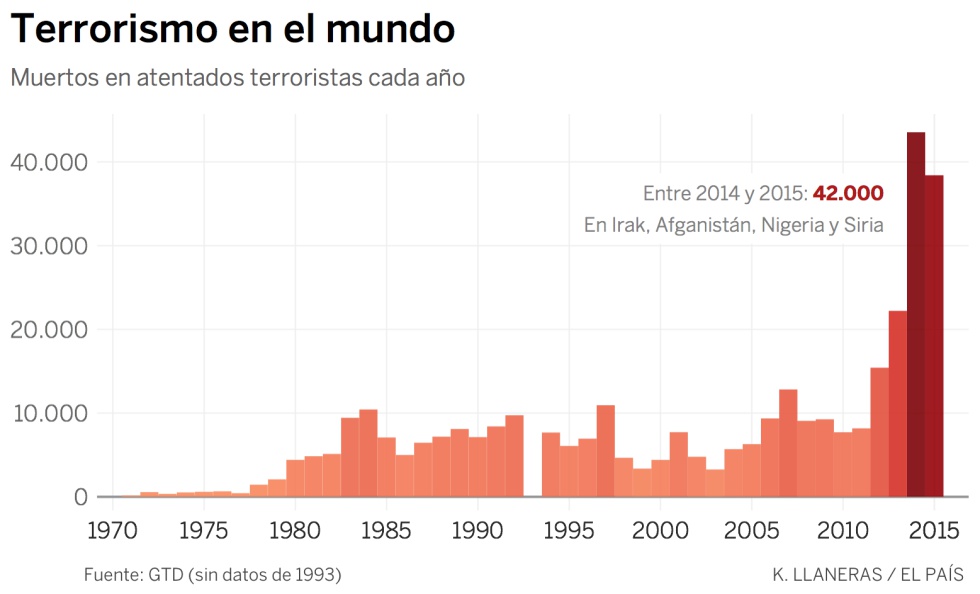 ¿Es el terrorismo en Europa peor que nunca?