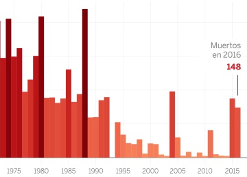 ¿Es el terrorismo en Europa peor que nunca? ¿Es el terrorismo en Europa peor que nunca?