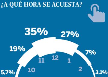 Tres de cada cuatro españoles se acuestan pasadas las 11 de la noche Tres de cada cuatro españoles se acuestan pasadas las 11 de la noche