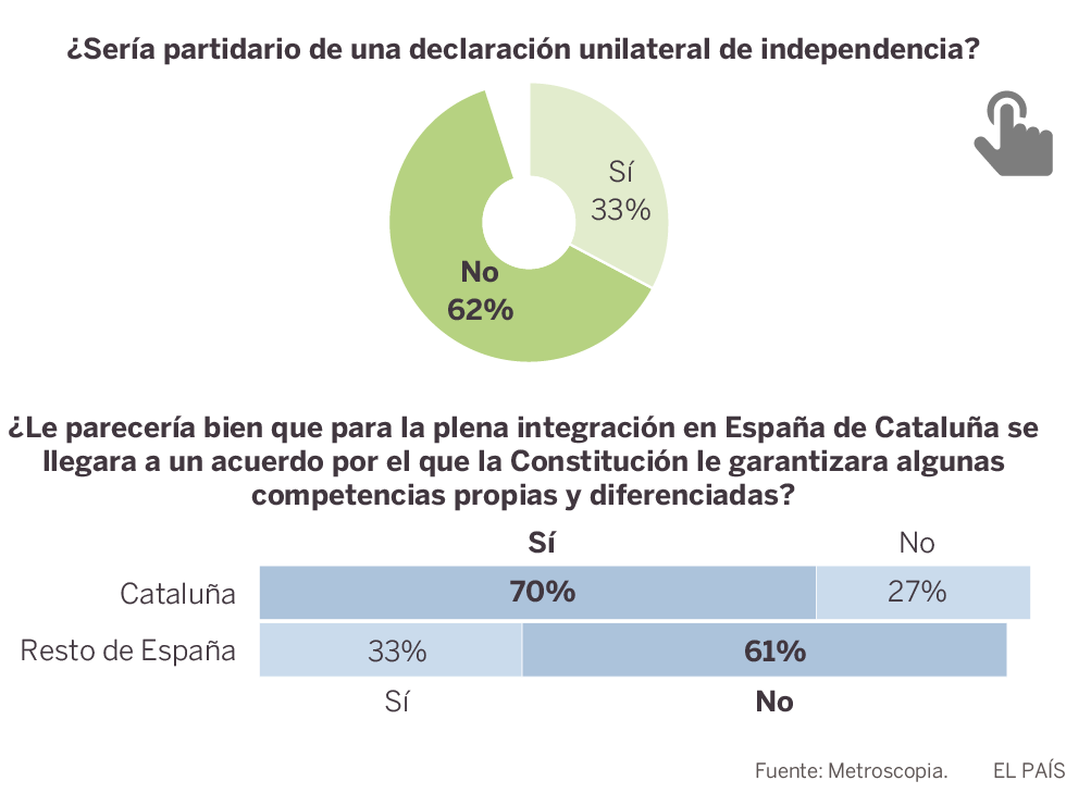 Actitudes en Cataluña respecto de un hipotético referéndum