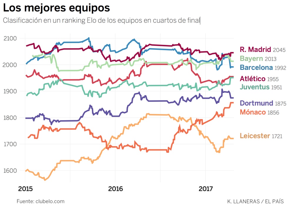 ¿Qué probabilidades tienen Barcelona, Atlético y Real Madrid de pasar a semifinales?
