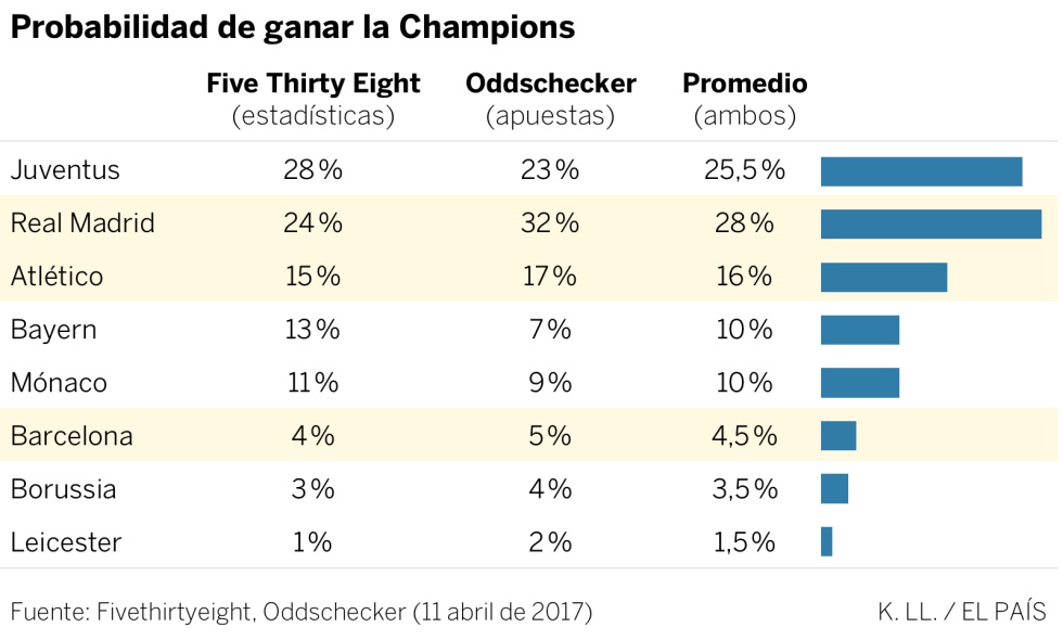 ¿Qué probabilidades tienen Barcelona, Atlético y Real Madrid de pasar a semifinales?