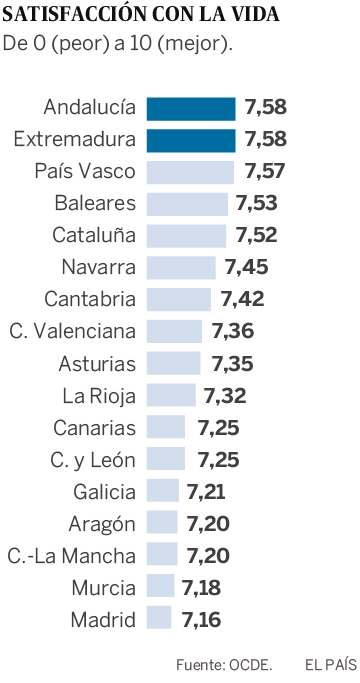 Los alumnos andaluces y extremeños son los más satisfechos y los de Madrid, los que menos