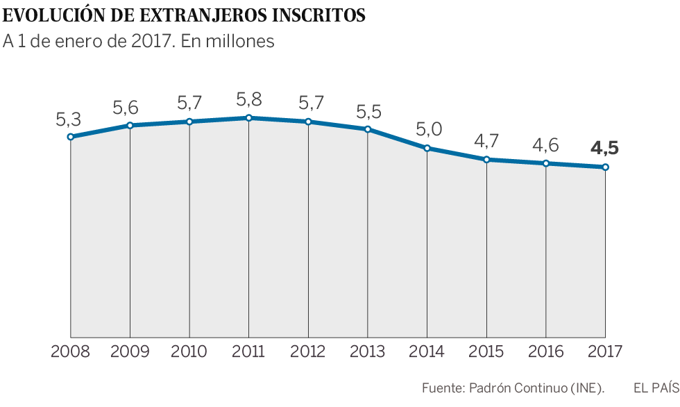 España pierde población por quinto año consecutivo