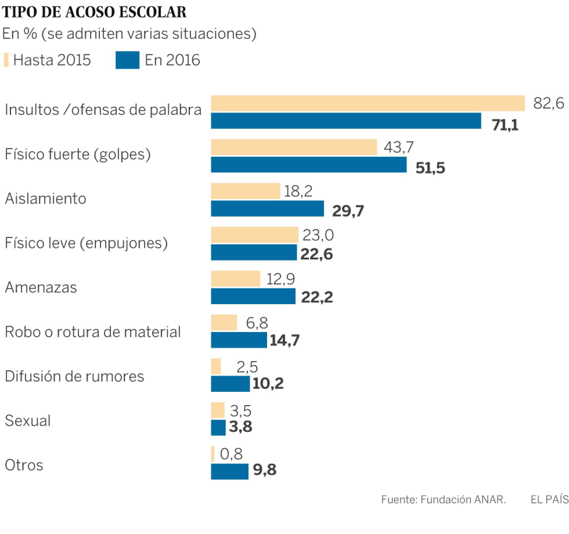 Las víctimas de acoso escolar rompen su silencio