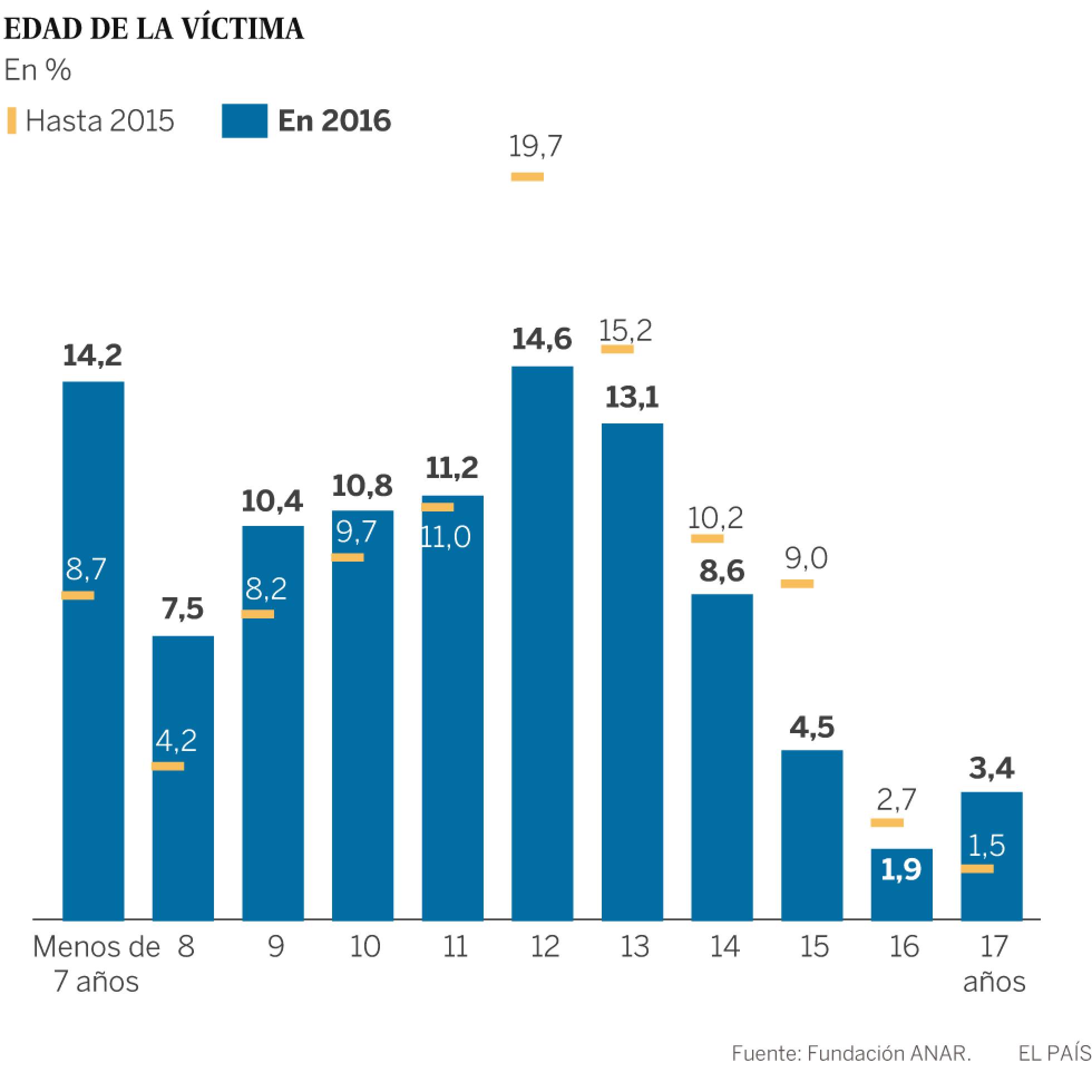 Las víctimas de acoso escolar rompen su silencio