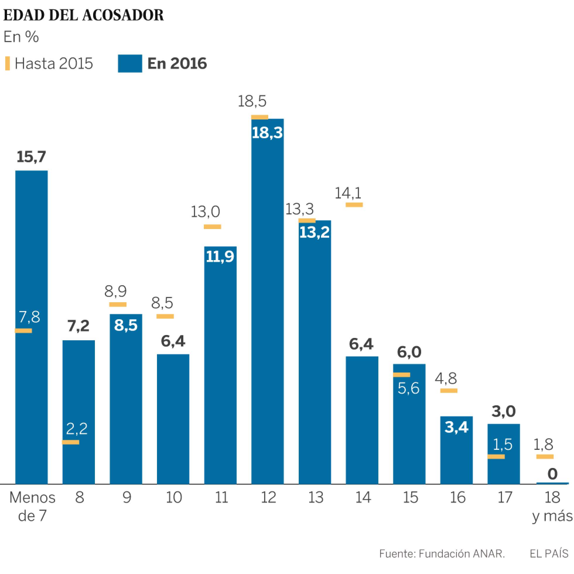 Las víctimas de acoso escolar rompen su silencio