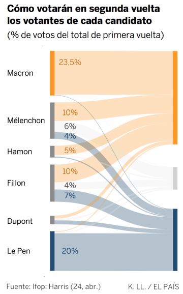 ¿Qué probabilidades tiene Le Pen de ganar?