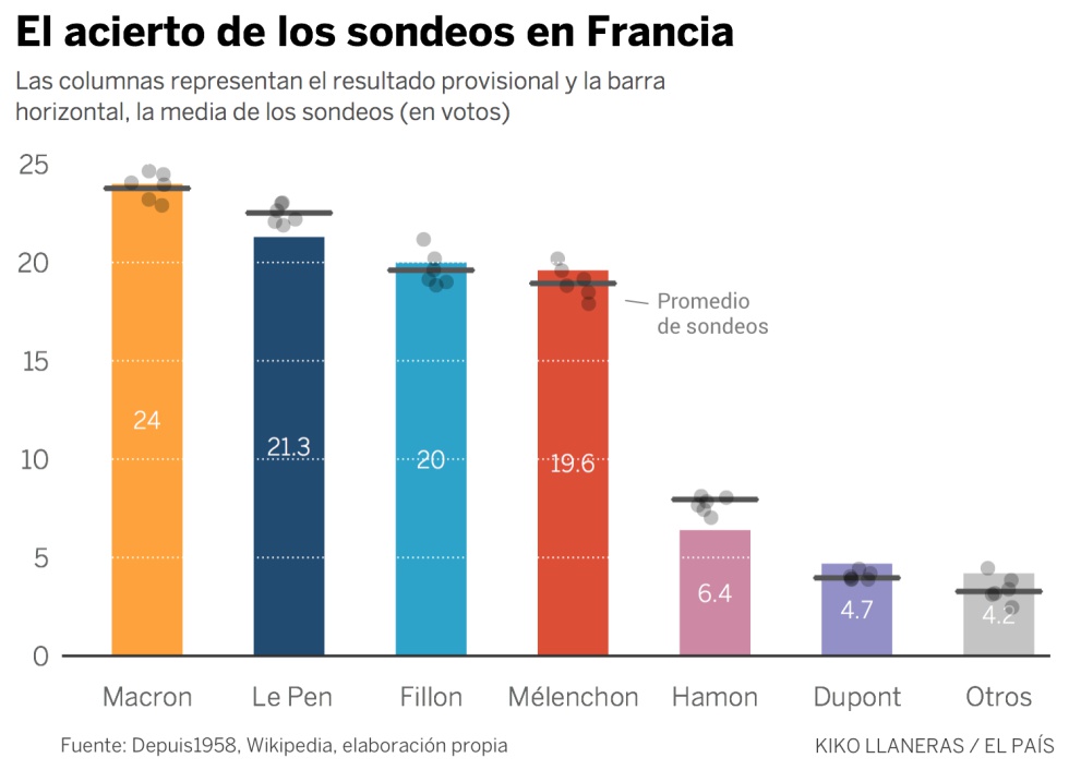 ¿Qué probabilidades tiene Le Pen de ganar?