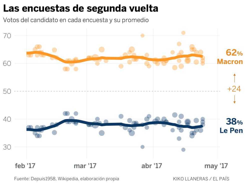 ¿Qué probabilidades tiene Le Pen de ganar?