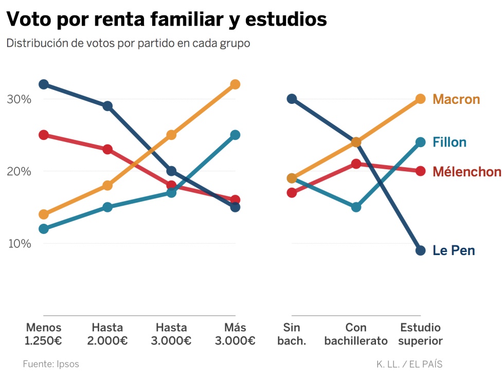 Así son los votantes de Le Pen y Macron